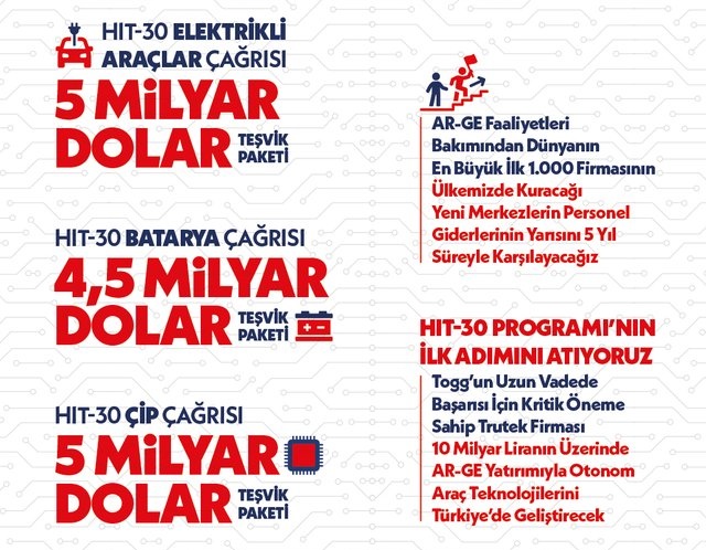 Elektrikli araç ve bataryaya 9,5 milyar dolar teşvik!