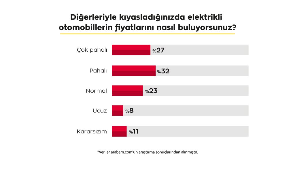 Tüketicinin Elektrikli Araçlar Konusunda En Büyük Kaygısı Ortaya Çıktı