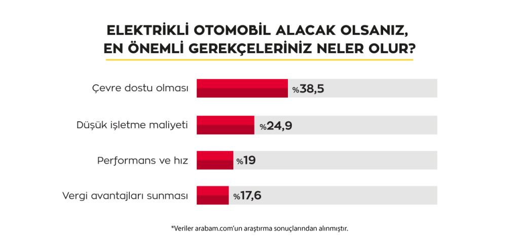 Tüketicinin Elektrikli Araçlar Konusunda En Büyük Kaygısı Ortaya Çıktı