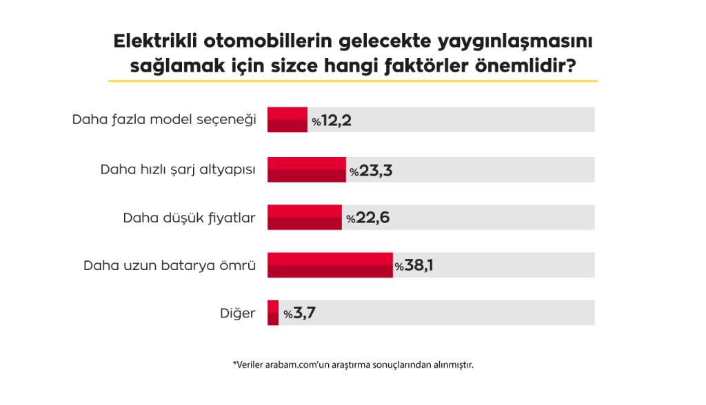 Tüketicinin Elektrikli Araçlar Konusunda En Büyük Kaygısı Ortaya Çıktı