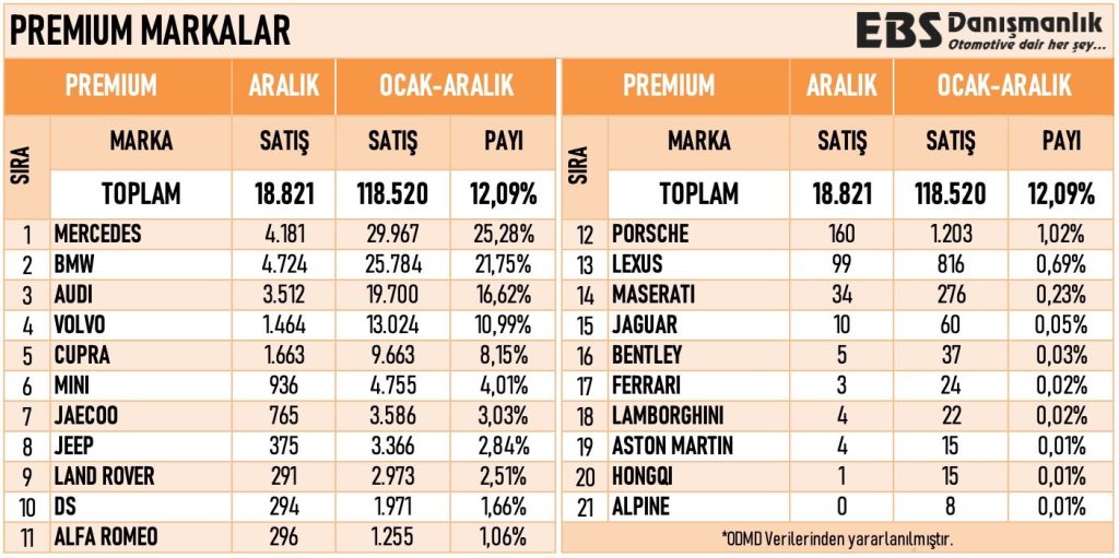 Lüks otomobil satışlarında patlama!