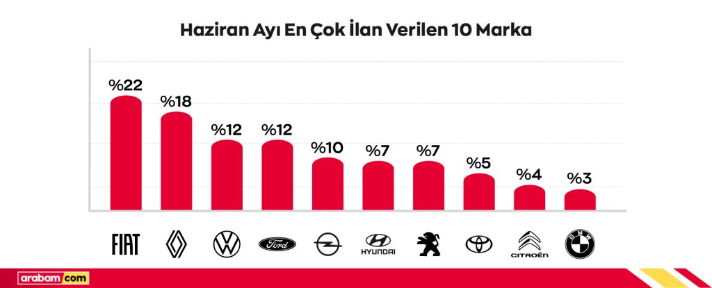 arabam.com Haziran Raporu: Reel Fiyatlarda Düşüş Devam Ediyor
