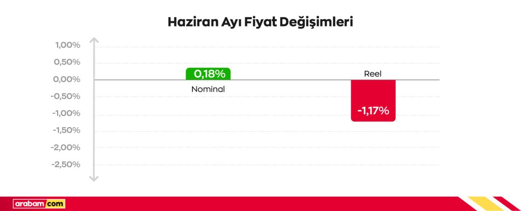 arabam.com Haziran Raporu: Reel Fiyatlarda Düşüş Devam Ediyor