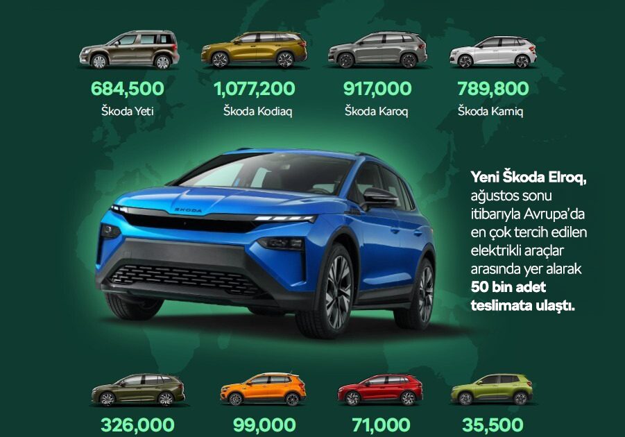 Škoda 4 Milyonuncu SUV’unu Üreterek Global Pazardaki Gücünü Artırmaya Devam Ediyor