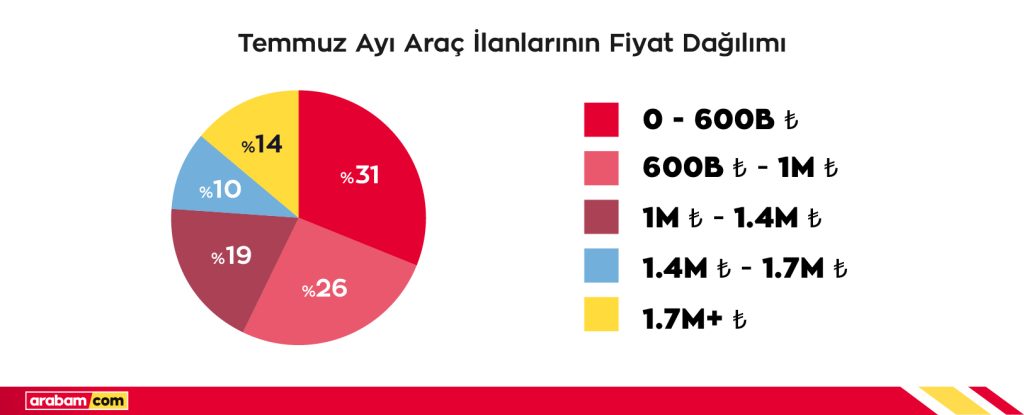 Otomotiv Pazarında Durgunluk Sürüyor: TEMMUZ'da küçülme devam etti!