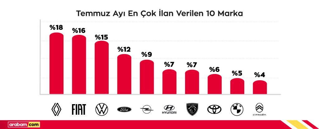 Otomotiv Pazarında Durgunluk Sürüyor: TEMMUZ'da küçülme devam etti!