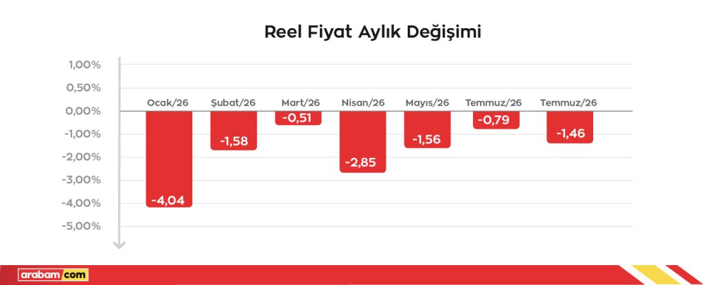 Otomotiv Pazarında Durgunluk Sürüyor: TEMMUZ'da küçülme devam etti!